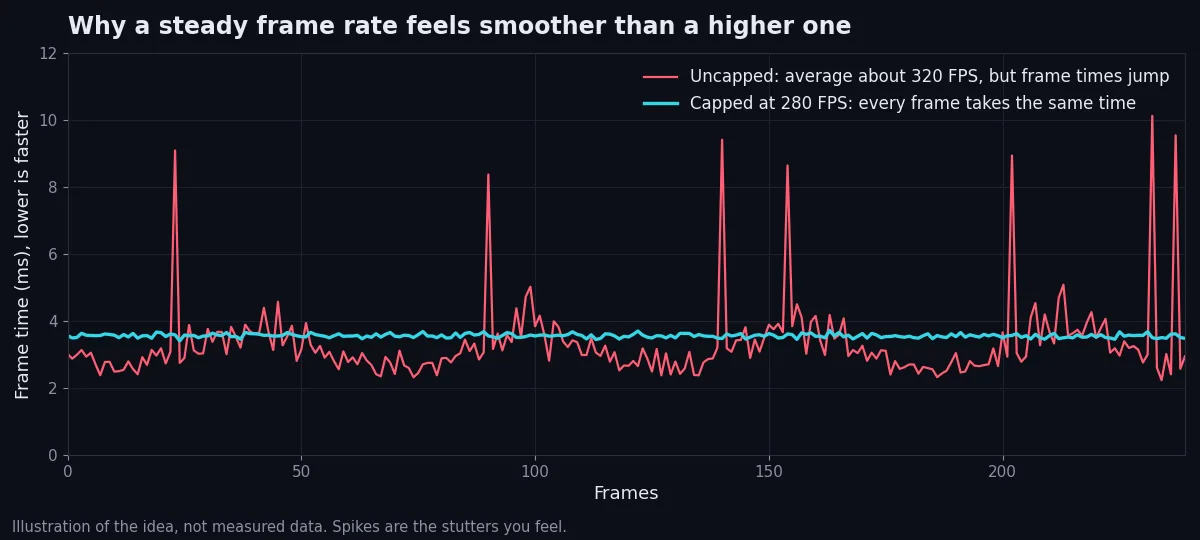 Line chart: when Reflex and Anti-Lag 2 are both off, uncapped frame times jump, while a cap just under the lowest busy-fight FPS stays flatter