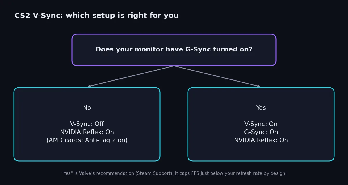 Decision chart: if G-Sync is off, set V-Sync off and Reflex on; if G-Sync is on, set V-Sync, G-Sync and Reflex all on